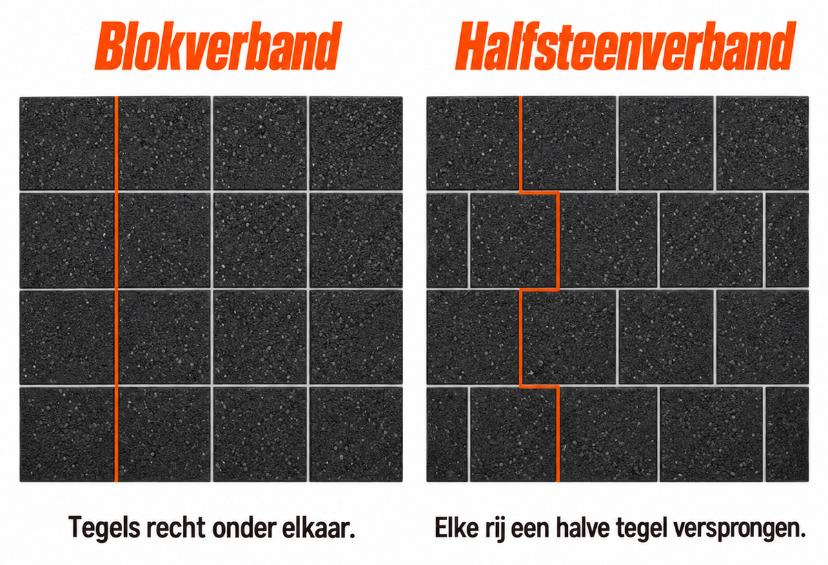 Hoe moet ik de tegels leggen?